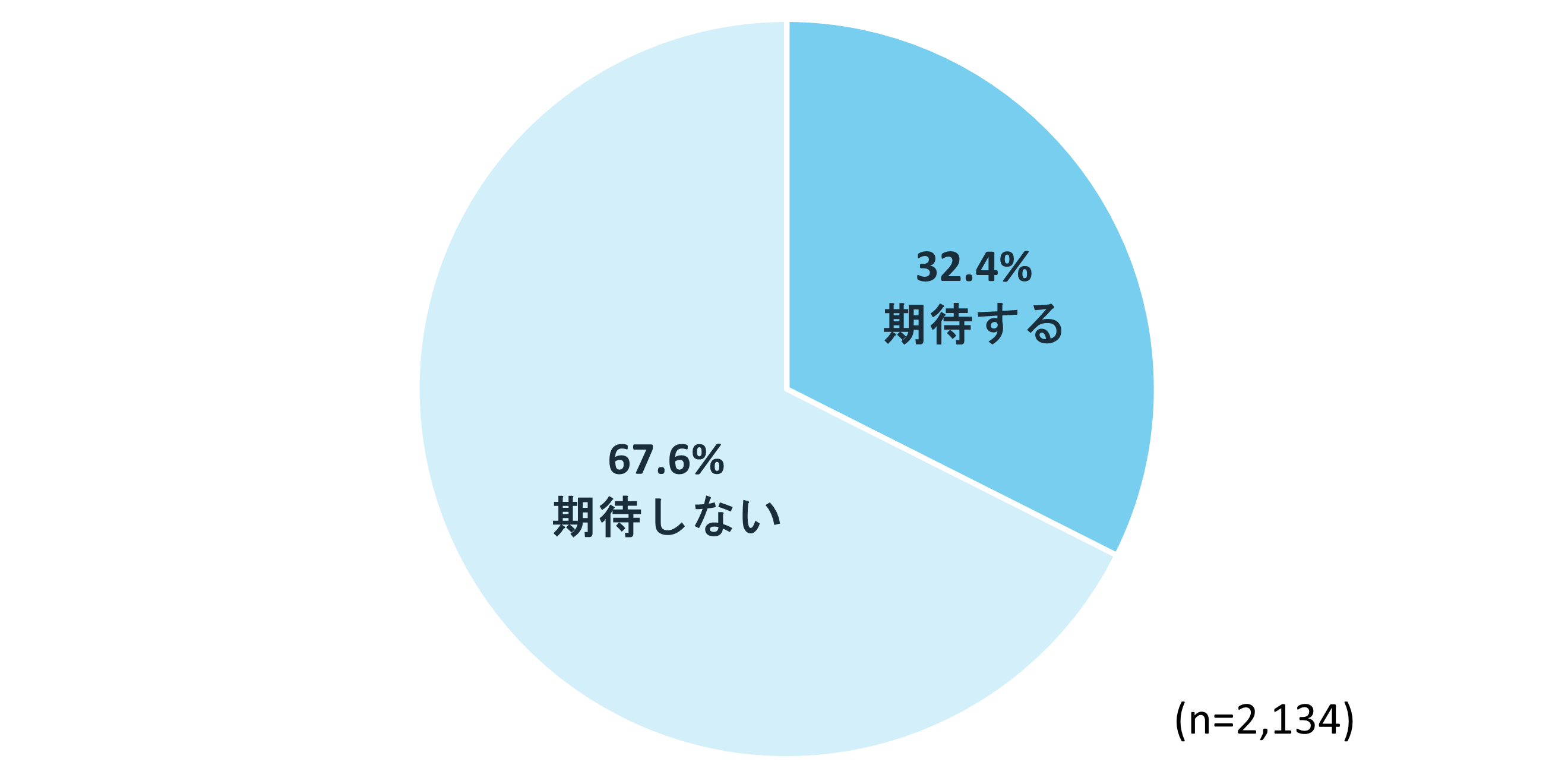 お返しを期待しない女性が7割!
