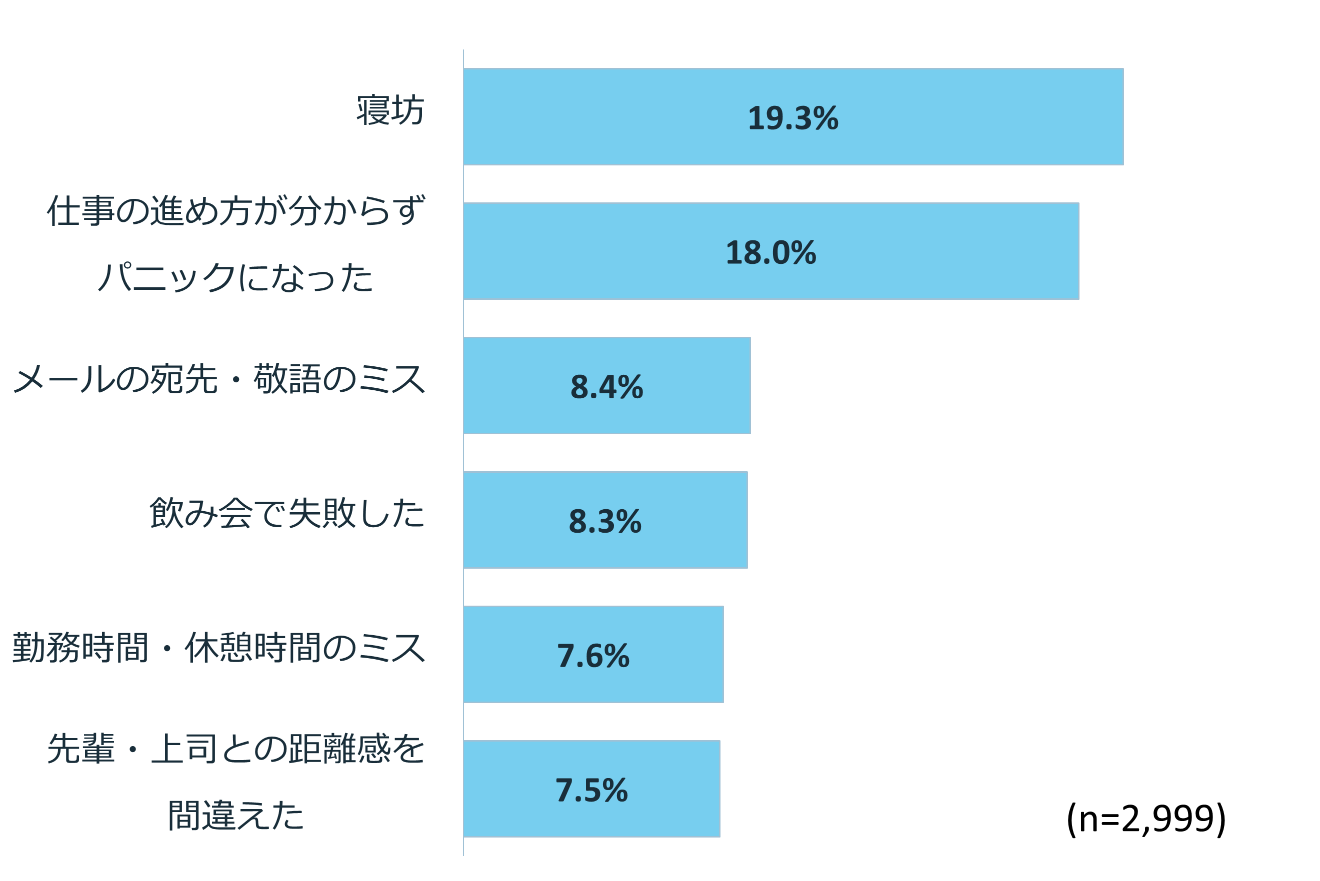 新社会人の5人に1人が寝坊で冷や汗!