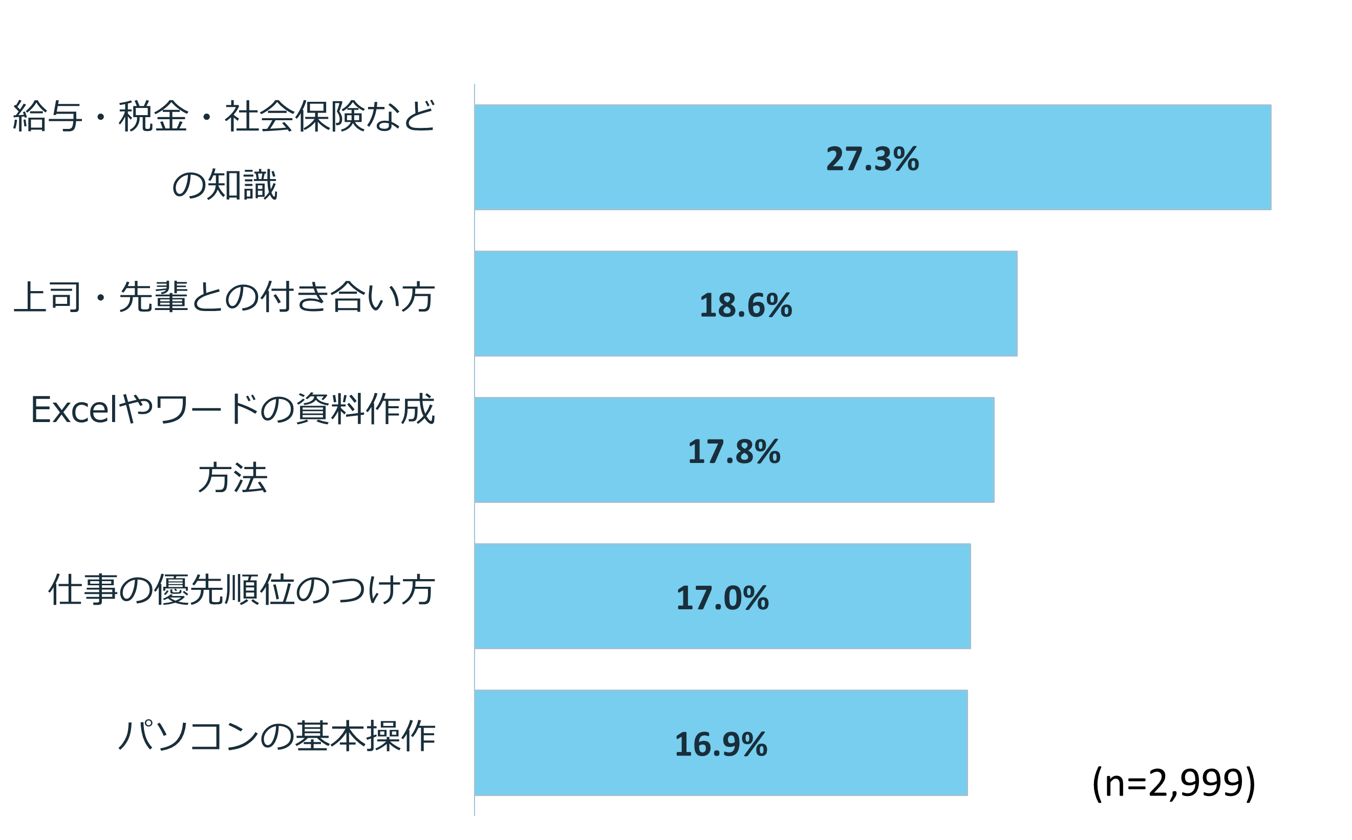 Excelよりも「給与明細の読み方」に困る人が多数