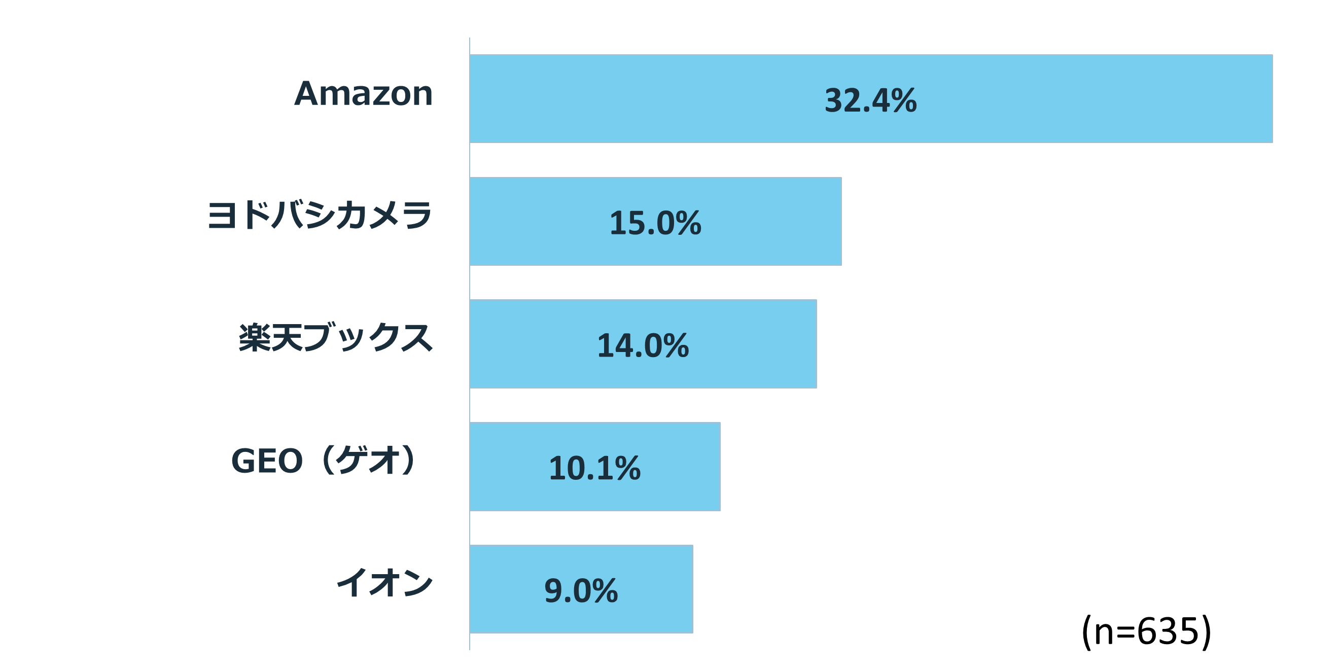Amazonでの応募が多い理由とは?