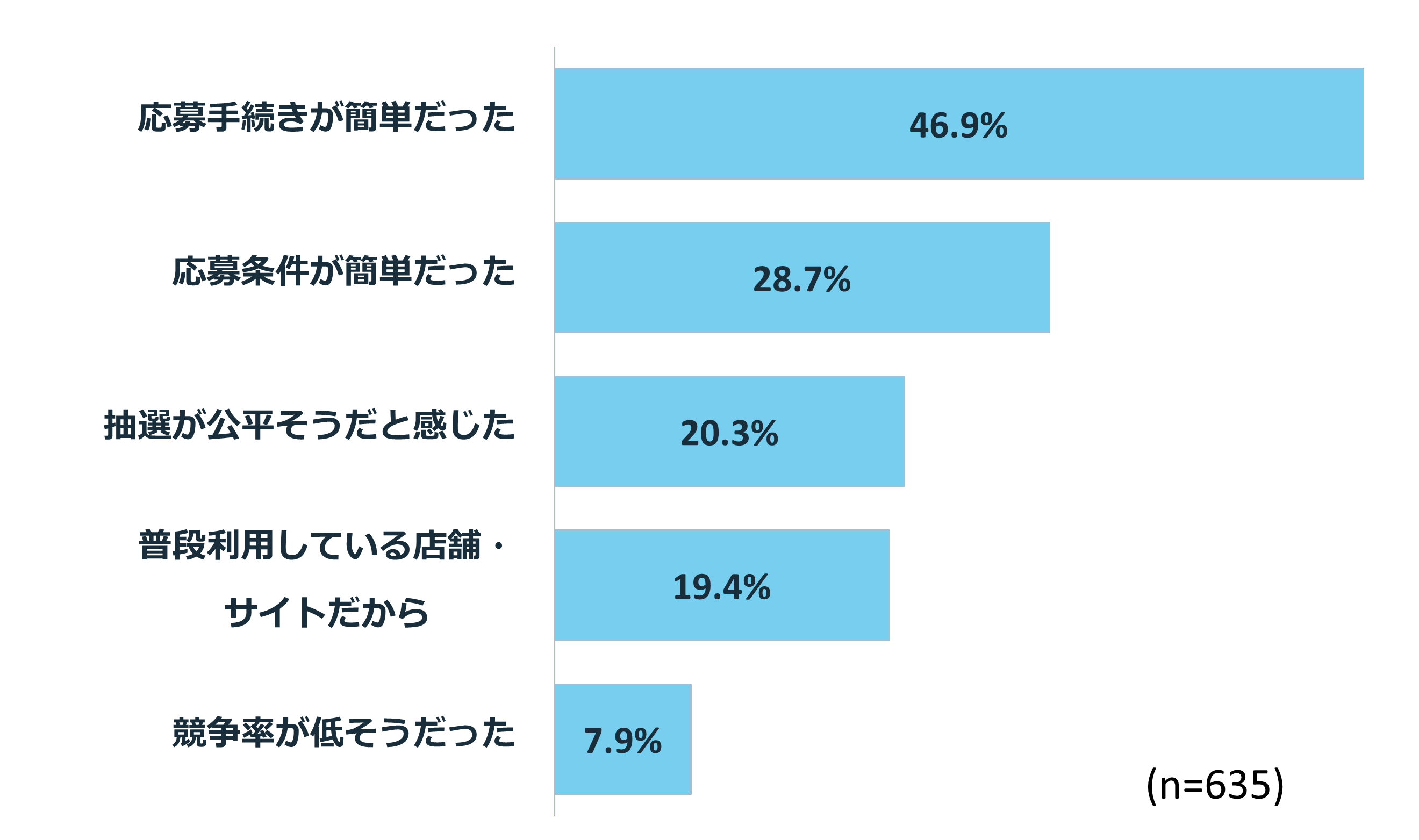 抽選先を選んだ理由は何ですか?