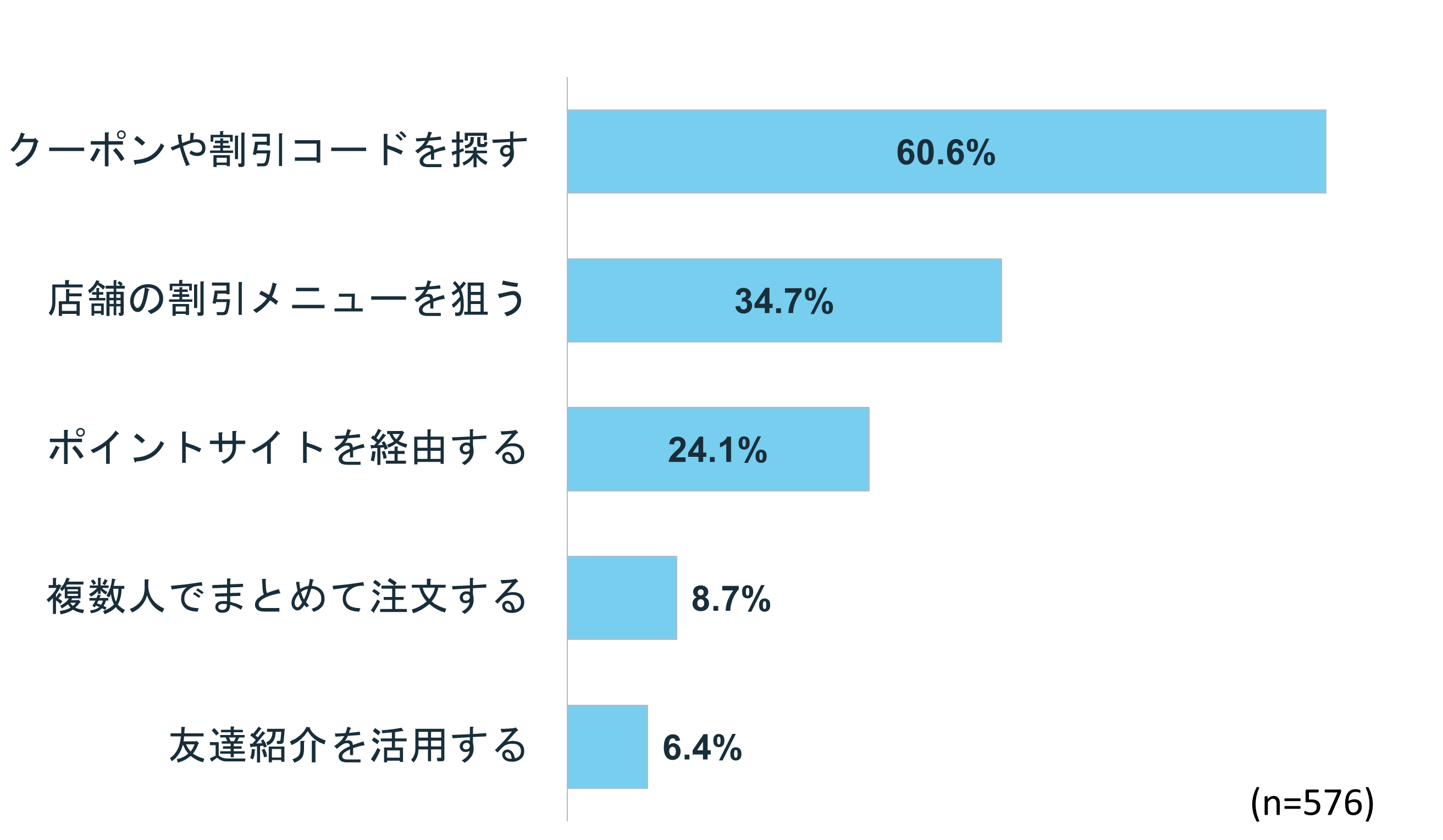 お得に使うための工夫ランキング