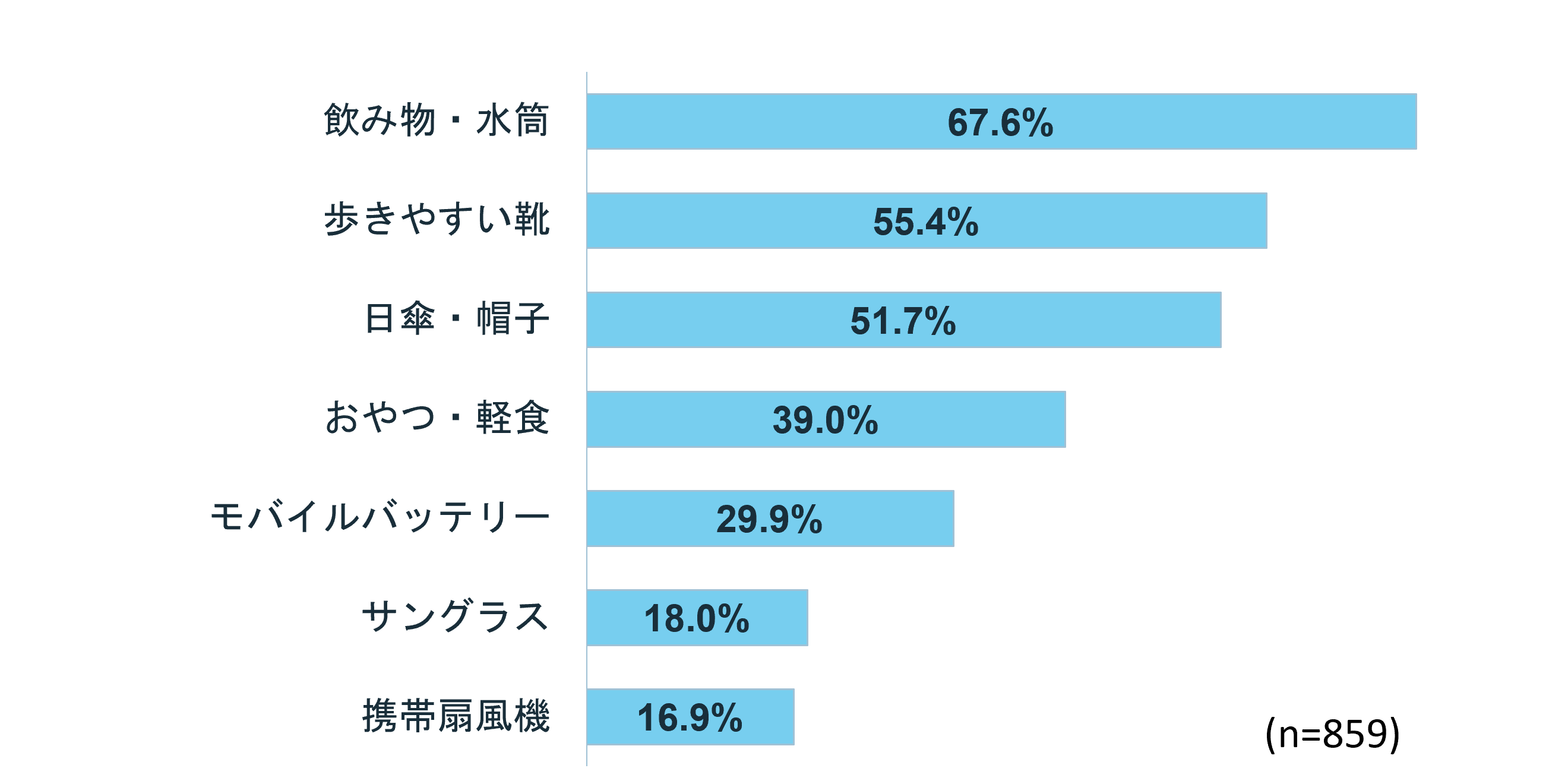万博に持って行ってよかったと思うもの