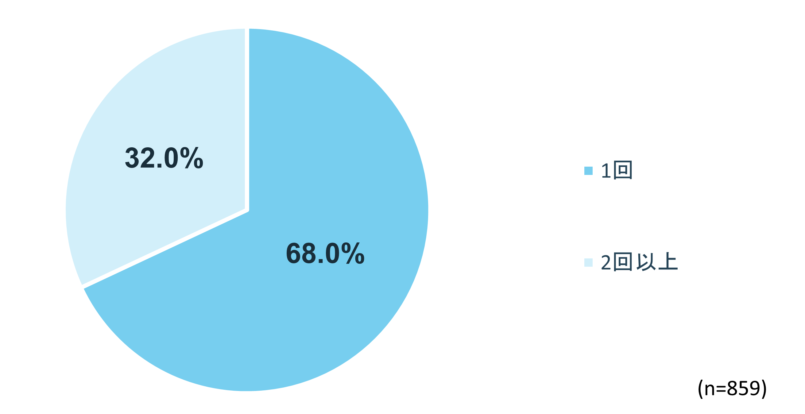 万博の来場回数