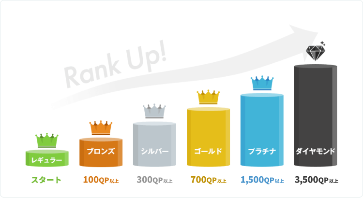 レギュラー：スタート、ブロンズ：100QP以上、シルバー：300QP以上、ゴールド：700QP以上、プラチナ：1500QP以上、ダイヤモンド：3,500QP以上