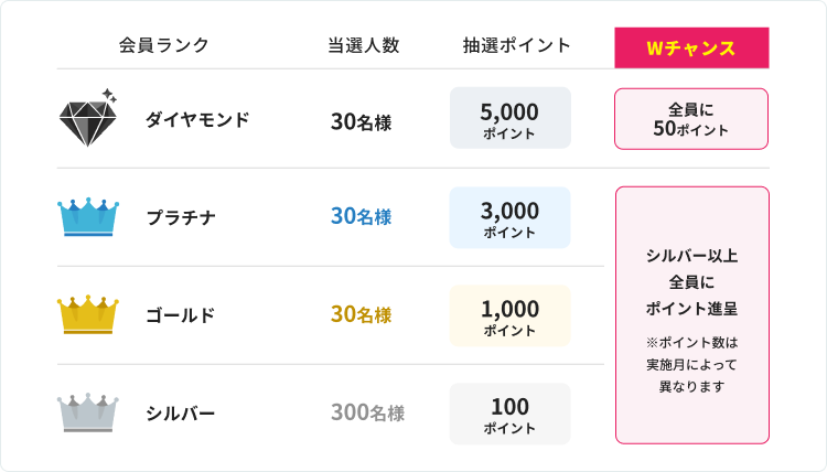 ダイヤモンド：30名様/5,000ポイント　プラチナ：30名様/3,000ポイント　ゴールド：30名様/1,000ポイント　シルバー：300名様/100ポイント