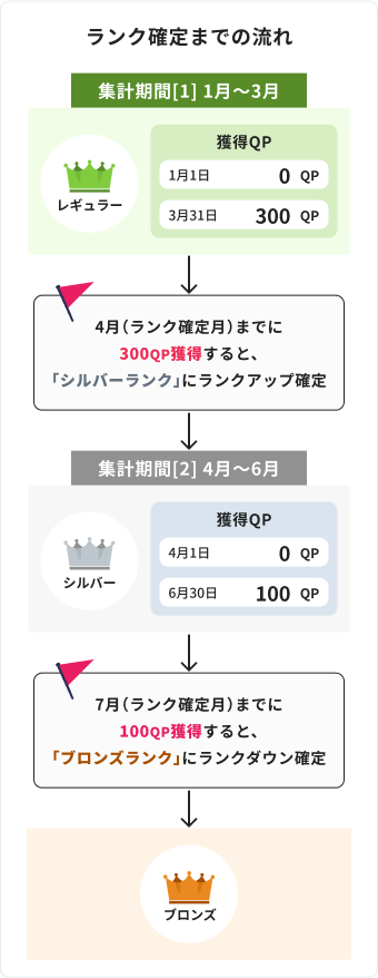 ランク確定までの流れ