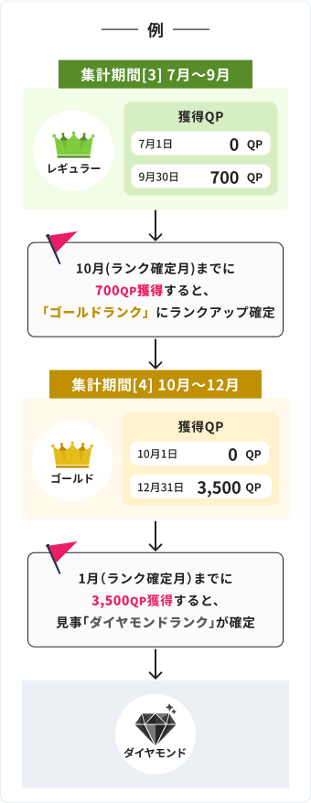 ランク確定までの流れ